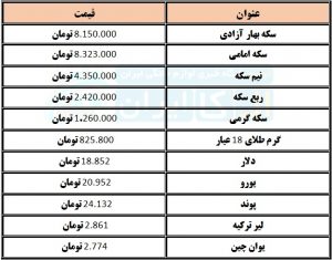 قیمت سکه و ارز