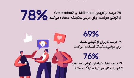 74 درصد کاربران از گوشی برای دورکاری و مولتی‌تسکینگ استفاده می‌کنند
