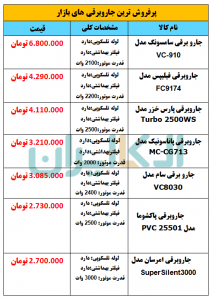 لیست قیمت پرفروش ترین جاروبرقی های بازار لوازم خانگی ایران