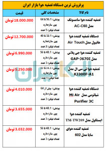 پرفروش ترین دستگاه تصفیه هوا بازار ایران