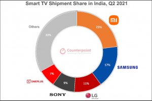 بیشترین سهم بازار تلویزیون هوشمند هند