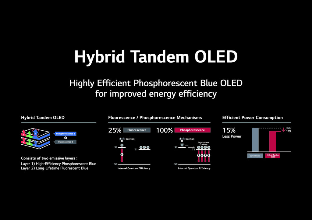 ال‌جی دیسپلی اولین تولیدکننده‌ موفق OLED فسفرآبی در جهان شد